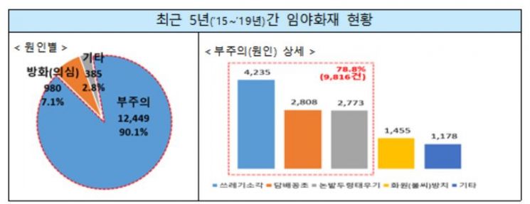 임야화재 절반 2~4월 집중 발생…인명피해 증가 추세