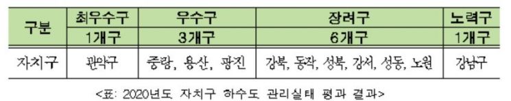 2020년 자치구 '하수도 관리실태' 평가 결과 관악구 '최우수'