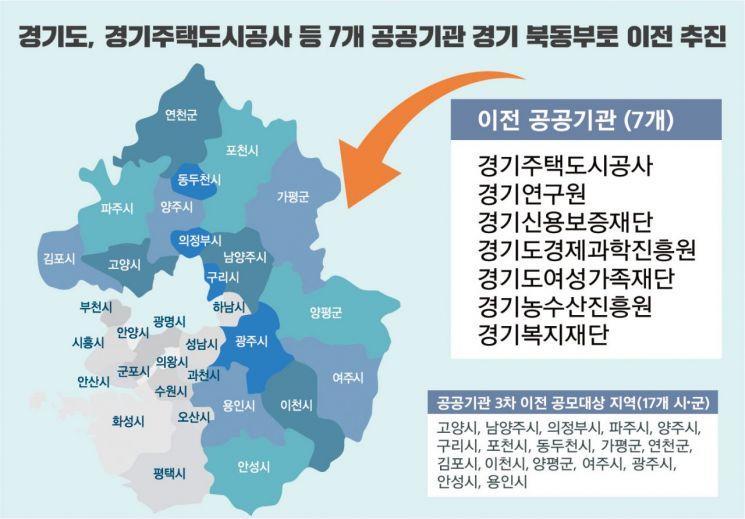 경기주택도시公 등 핵심 7개 공공기관 경기동북부로 이전한다