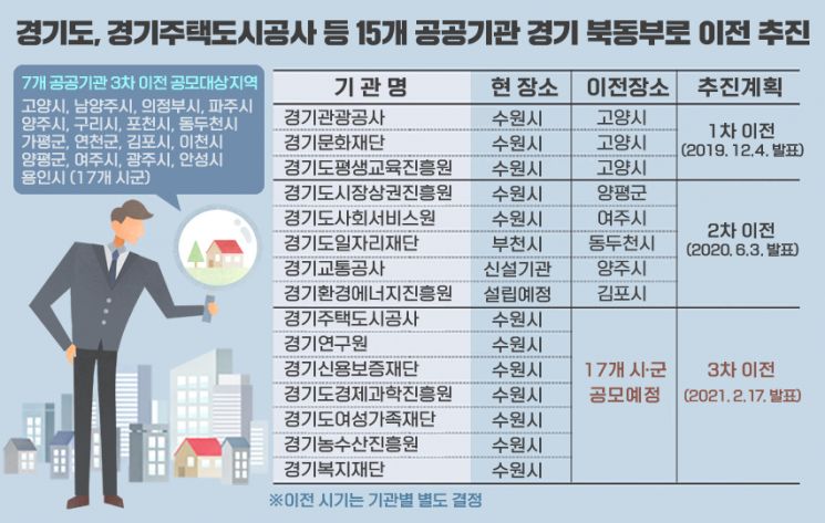 경기주택도시公 등 핵심 7개 공공기관 경기동북부로 이전한다