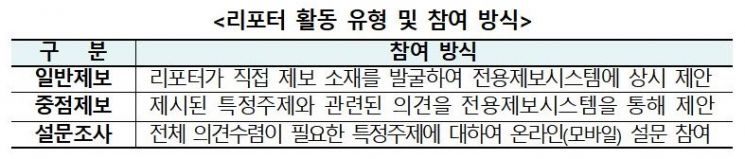 금감원, 올해 금융소비자리포터 300여명 선발 