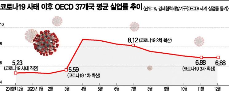 "코로나19 끝나도 일자리 수백만개 사라질 것"...서비스업 일자리 급감 우려 