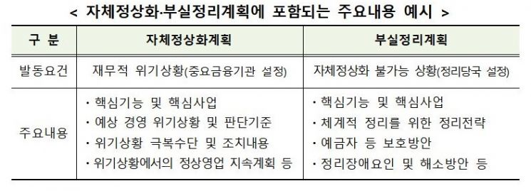 금융위, 자체정상화·부실정리계획 도입 '금산법 개정안' 입법예고 