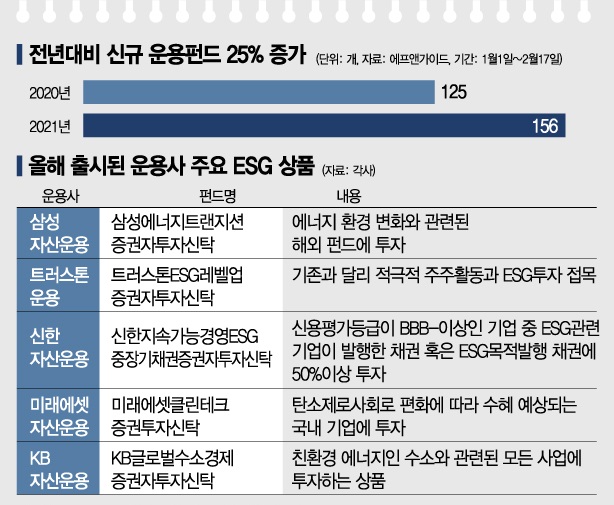 침체된 공모펀드 시장…ESG로 돌파구 찾는다