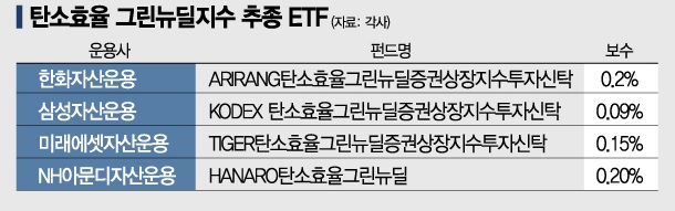 침체된 공모펀드 시장…ESG로 돌파구 찾는다