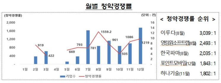 공모주 투자 열풍…작년 IPO 개인 청약경쟁률 2배 급등
