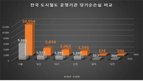 작년 운영손실 1.8조…전국 도시철도 노·사 대표, 대구에 모여 해결책 논의