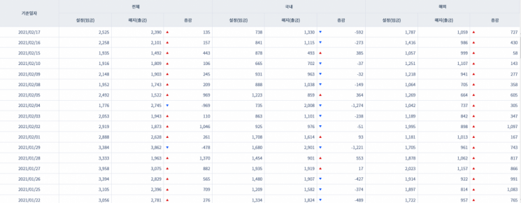 [일일펀드동향] 韓 채권형펀드 11거래일 동안 4조2800억원 순유입