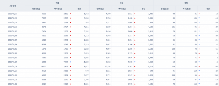 [일일펀드동향] 韓 채권형펀드 11거래일 동안 4조2800억원 순유입