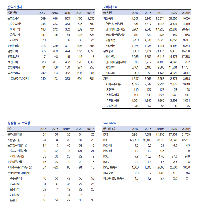 [클릭 e종목]키움증권, 지난해 최고 실적 이상 달성 기대 '목표주가↑'