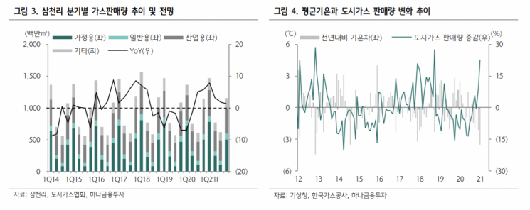 [클릭 e종목]"삼천리, 추운 날씨에 도시가스 수요↑…1분기 실적 기대"