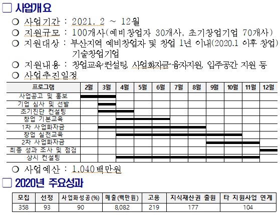 부산 ‘기술창업 인큐베이팅’ 사업 활짝 … 4차산업 선도 창업기업 100곳 키운다