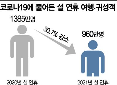 1천만명 이하로…5인제한에 설날 귀성·여행객 30%↓