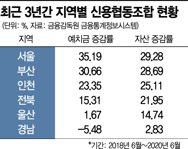 알맹이 빠진 신협 TF, 조합간 격차 더 커진다