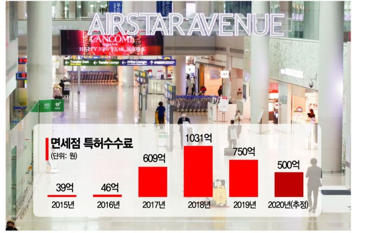 '코로나 쇼크'에도 면세점 올해 특허수수료 500억 낼 판