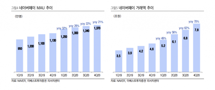 카드처럼 쓰는 네이버페이 "갈수록 예쁜 NAVER, 몸값도 쑥쑥"