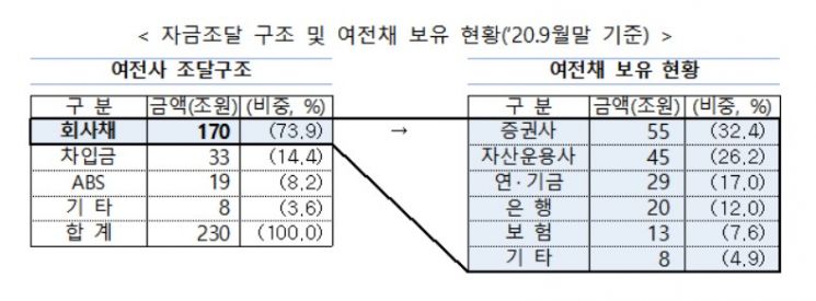 금융당국, 4월 여전사 유동성 리스크관리 모범규준 제정