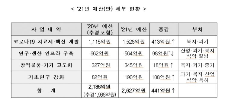 정부, 국산 코로나19 백신 1호 개발 집중 지원…올해 2627억 예산 투입 
