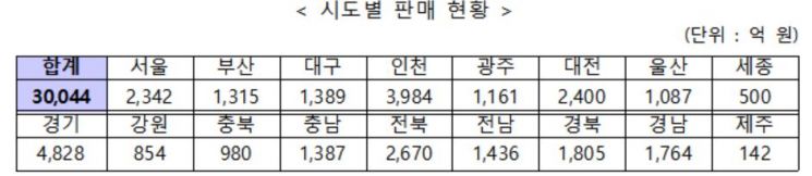 지역사랑상품권 설 연휴까지 3조 팔렸다…목표 3000억 초과 달성