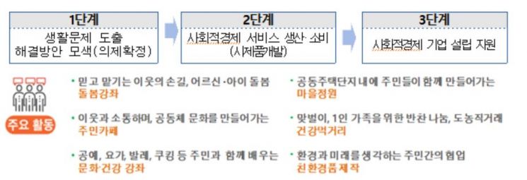 서울시, '공동주택 같이살림 사업' 참여단지 15개 모집…최대 6000만원 지원