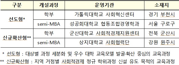 올해 사회적경제선도대학을 운영하는 학교들.(자료=고용노동부)