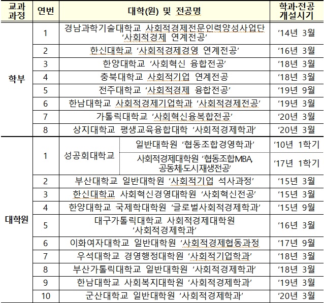 사회적경제 선도대학 관련학과 개설현황.(자료=고용노동부)