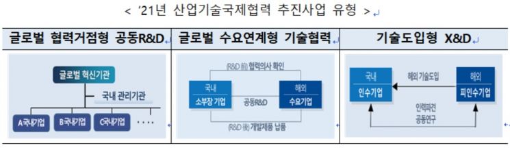 정부, 국내 산학연·해외 R&D 기관 협력에 819억 투자