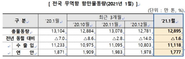 1월 항만 물동량 1.6% 감소…컨테이너는 5개월째 ↑