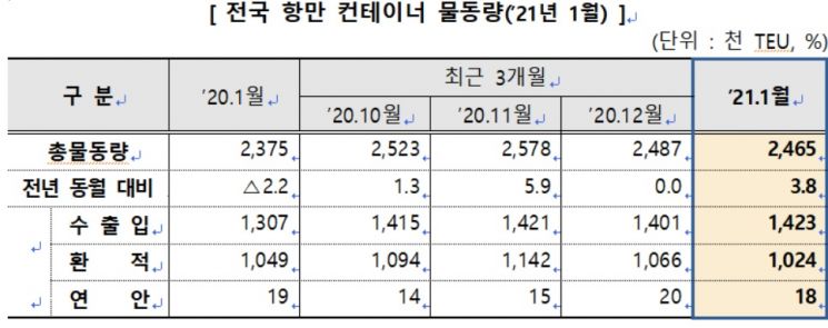 1월 항만 물동량 1.6% 감소…컨테이너는 5개월째 ↑