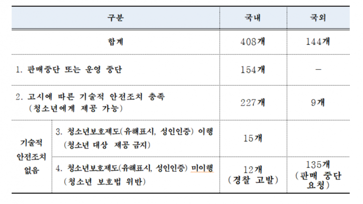 성인인증·유해표시 안한 랜덤채팅앱 12개 형사고발