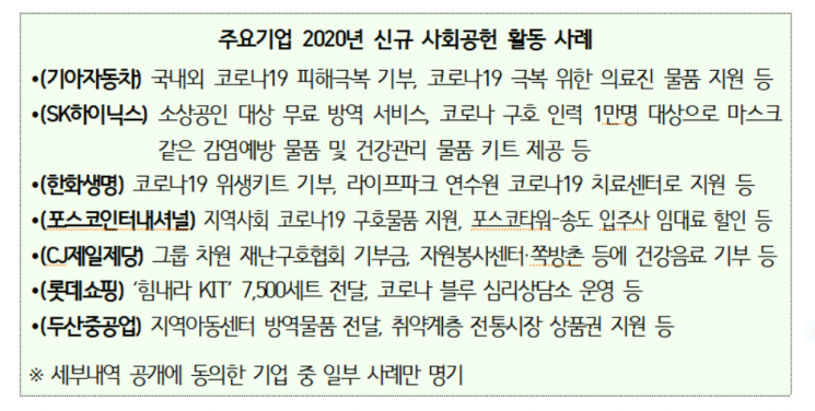 "지난해 코로나19發 경영악화에도…주요기업, 취약계층 지원 활발"