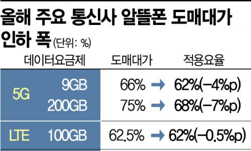 이통3사 알뜰폰 도매대가 줄인하…LG유플러스에 쏠린 눈