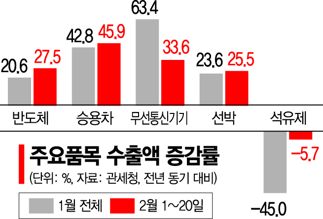2월 1~20일 수출 16.7%↑…4개월 연속 증가세 이어지나