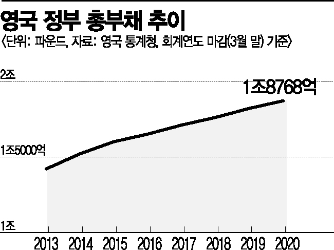 코로나發 재정난에…英 보수당 정권, 법인세 인상 나선다
