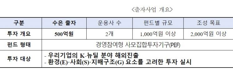 수출입銀, 2000억원 규모의 글로벌 ESG 펀드 조성   