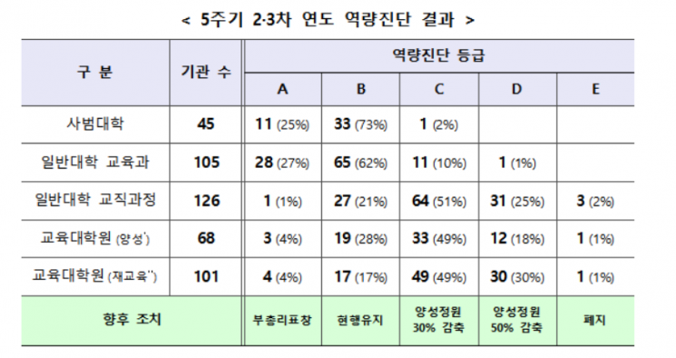 4년제 교원양성기관 내년부터 정원 3200명 줄인다