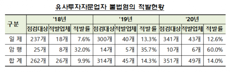 매수 추천 뒤 몰래 매도...금감원, 49개 유사투자자문업자 불법혐의 적발