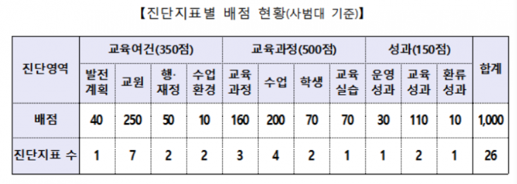 4년제 교원양성기관 내년부터 정원 3200명 줄인다