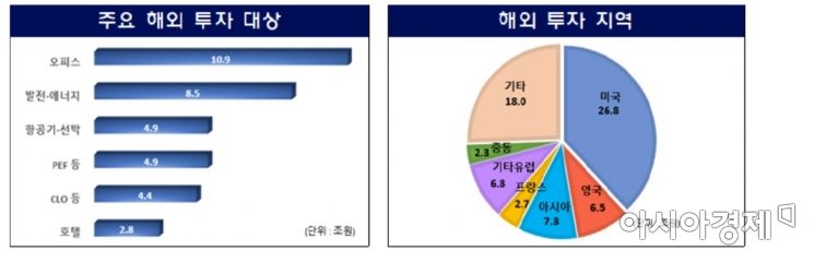 ▲국내 보험사 해외대체투자 비중(=금융감독원)