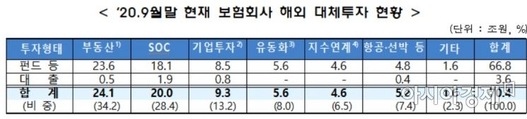 ▲국내 보험사 해외대체투자현황(=금융감독원)