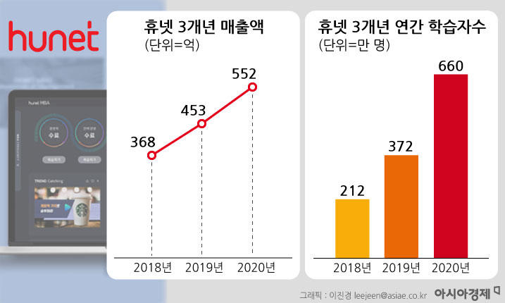 휴넷은 지난해 코로나19로 인한 비대면 학습 수요 증가로 창사이래 최대 매출을 기록했다. 조 대표는 앞으로도 AI에 기반한 맞춤형 학습과 AI CEO 코칭 등 다양한 서비스 개발을 통해 디지털 전환 리딩 기업으로 도약하겠다고 밝혔다. 그래픽 = 이진경 디자이너