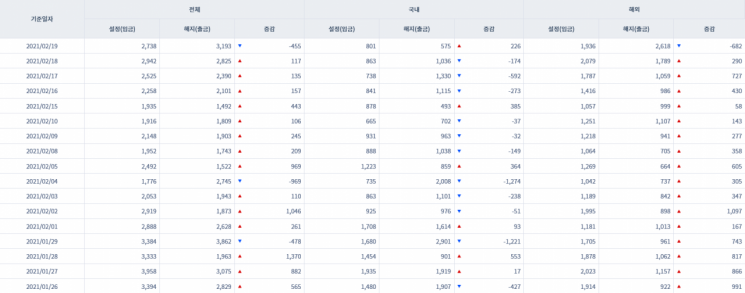 [일일펀드동향] 해외 주식형펀드 24거래일 만에 682억원 순유출