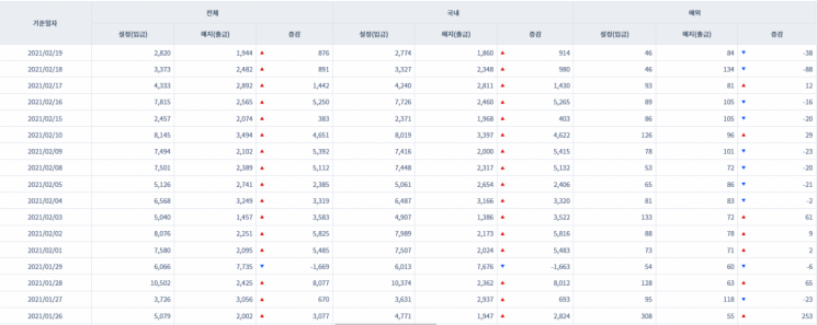 [일일펀드동향] 해외 주식형펀드 24거래일 만에 682억원 순유출