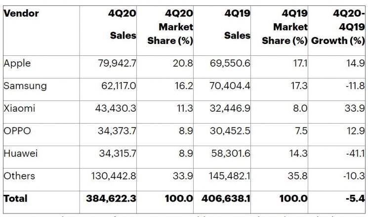 2020년4분기 글로벌 스마트폰 판매 [출처: 가트너, 단위: 천대]