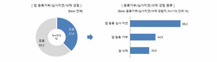 국내 앱 사업자 10곳 중 4곳, 앱 마켓 갑질 경험