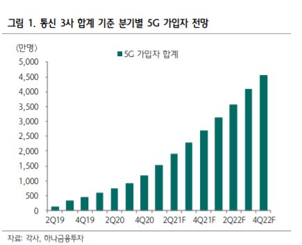 5G 기대감에 배당 확대…무르익은 통신株 날개다나?