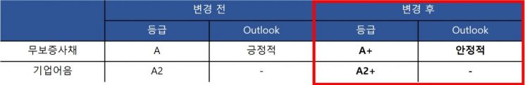 SK매직은 한국신용평가가 자사 무보증사채 신용등급을 기존 A0(긍정적)에서 A+(안정적)로 한 단계 상향 조정했다고 23일 밝혔다. 사진 = SK매직 제공