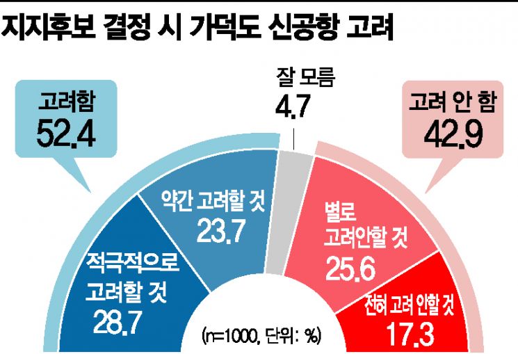 [아경 여론조사]부산 유권자 94% "투표할 것"…일자리 창출 최우선