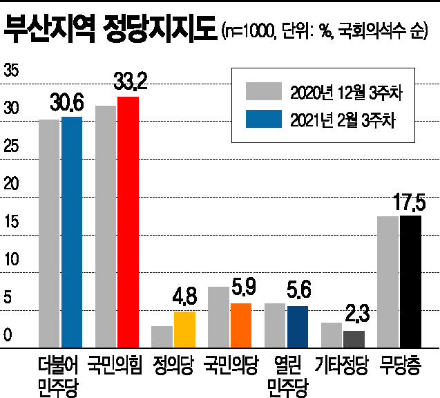 [아경 여론조사]文, 정치 고향서 지지율 45.0%…당지지율은 여야 경합