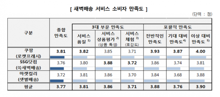 새벽배송 서비스 소비자 만족도.